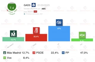 Encuesta GAD3 Comunidad de Madrid: Ayuso en 70 escaños. PSOE 33 escaños, Mas Madrid 18, VOX 14